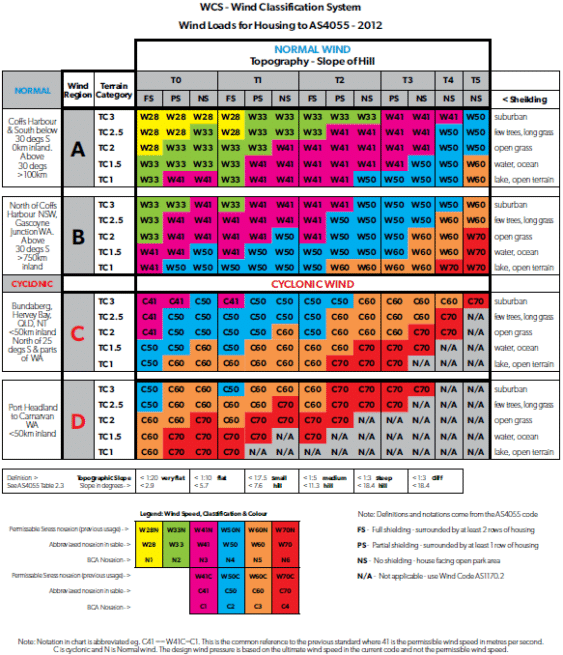 Shed Wind Codes & Ratings Explained | Designer Sheds